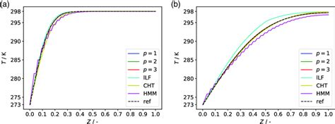 Temperature Distribution Over A Vertical Line Through The Middle Of Download Scientific Diagram