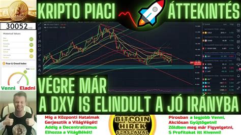 Bitcoin H Rek Kripto Piaci Ttekint S V Gre M R A Dxy Is