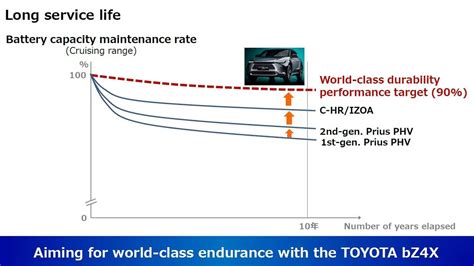 Toyota bZ4X Battery To Retain 90% Capacity After 10 Years