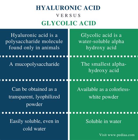 Difference Between Hyaluronic Acid And Glycolic Acid Definition Properties Applications And