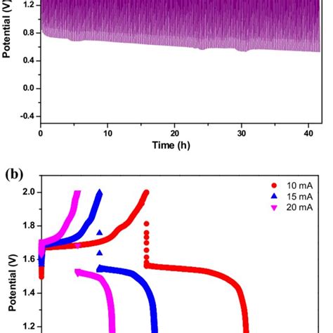 A Charge Discharge Polarization Curves Of An Assembled Zn Air Battery