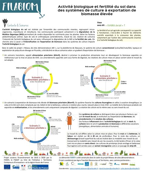 Calam O Fiches Activit Biologique Et Fertilit Du Sol