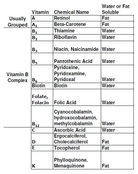 Chemolearn Chemical Names Of Vitamins Facebook, 57% OFF