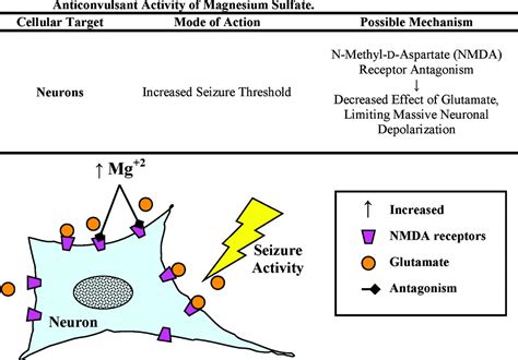 Magnesium Sulfate For The Treatment Of Eclampsia Stroke