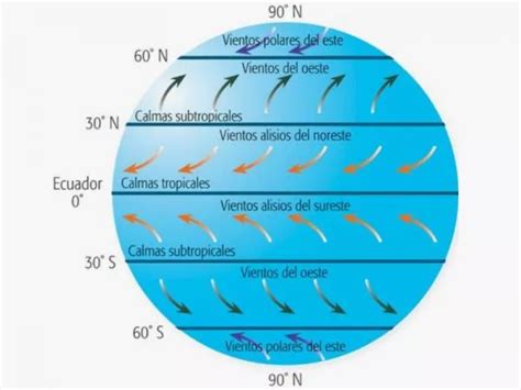 TRADE WINDS What Are They How Do They Form And Where Do They Do It