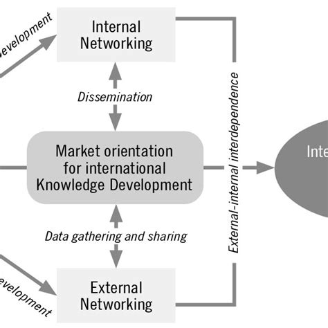 The Knowledge After The Development Phase Of Smes Internationalization