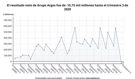 Epdata Los Resultados De Grupo Argos Hasta Septiembre En Gráficos