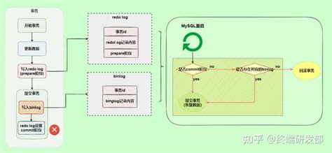 大厂基本功 Mysql 三大日志 Binlog、redo Log 和 Undo Log 的作用？ 知乎