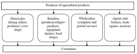 Product Distribution System Types In The Agro Industrial Complex Download Scientific Diagram