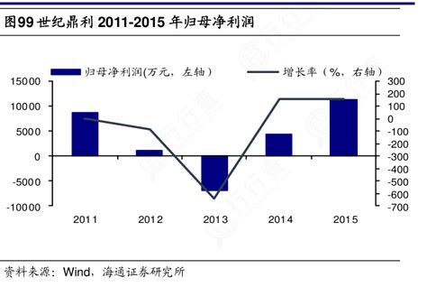 如何看待世纪鼎利2011 2015年归母净利润实际的情况行行查行业研究数据库