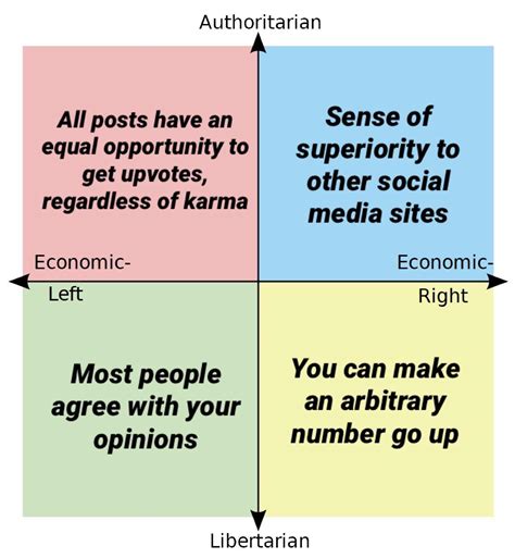 Why Each Quadrant Likes Reddit : r/PoliticalCompassMemes