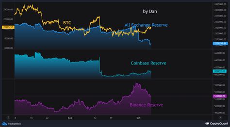 Cryptoquant Btc Exchange Reserve By Dan