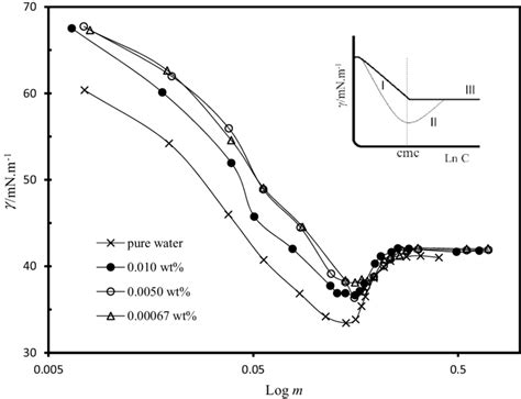 Variation Of Surface Tension γ As A Function Of Il Concentration M