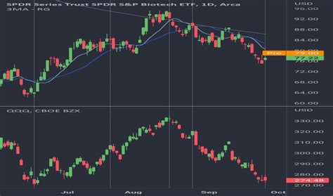 XBI Stock Fund Price And Chart AMEX XBI TradingView