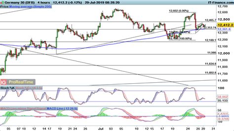 Ftse 100 Dax And Dow Remain Volatile Ahead Of Busy Week Levels To