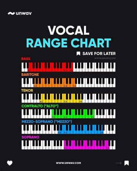 Unwav on Instagram: "🚨 VOCAL RANGE CHART 🚨 Vocal range chart is the ...