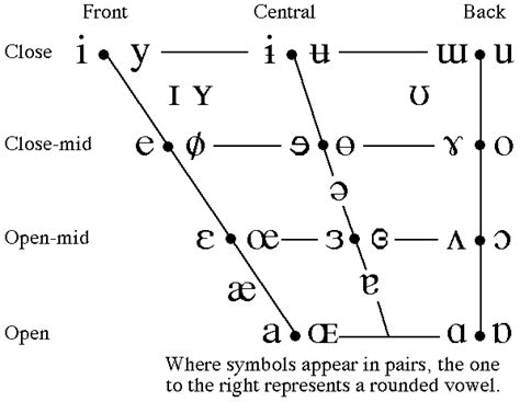 IPA Vowels