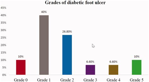 Wagner classification of diabetic foot ulcers in patients with diabetes... | Download Scientific ...