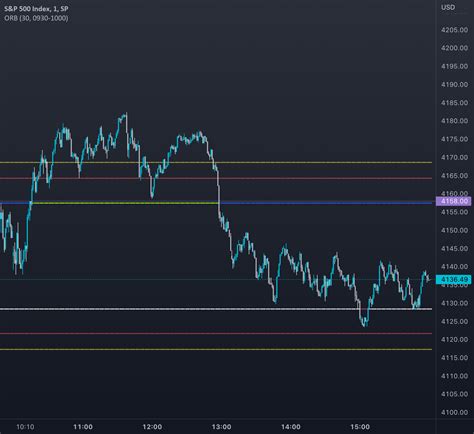 Opening Range Breakout And Price Targets Indicator By Stockjustice