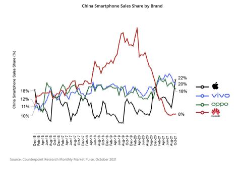 Counterpoint：苹果 Iphone在10月成为中国最畅销智能手机中文科技资讯