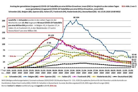 EU Mitgliedsländer haben auch nach der Todesstatistik das