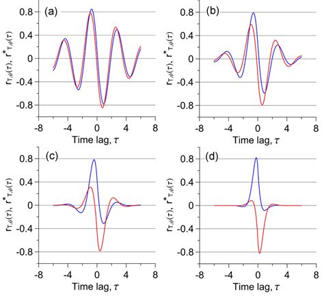 Normalized Cross Correlation Functions Of í µí± í µí±¡ And í µí¼ í