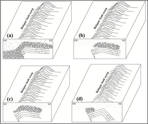 Figure: Sketches showing relationship of different bedding planes with... | Download Scientific ...