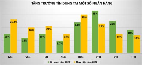 Tăng trưởng tín dụng năm 2023 tại các nhà băng biến động ra sao