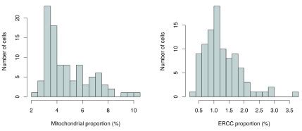 A Step By Step Workflow For Low Level Analysis Of Single Cell RNA Seq