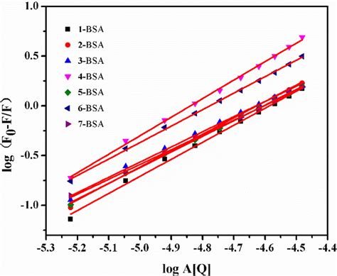 The Logarithmic Plots For The Binding Of Complexes 17 With BSA