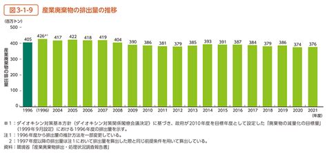 環境省令和6年版 環境・循環型社会・生物多様性白書 状況第2部第3章第1節 廃棄物等の発生、循環的な利用及び処分の現状