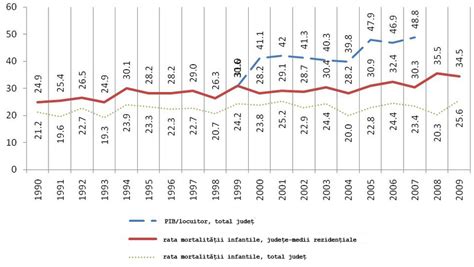 Coeficien Ii Varia Iei Interjude Ene A Ratelor De Mortalitate Infantil