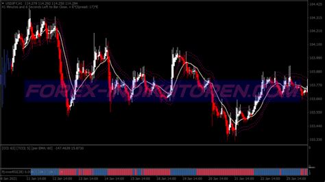 Dynamic Cci Ma Swing Trading System MT4 Indicators MQ4 EX4