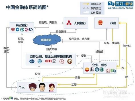 一张图弄懂中国的金融体系 百度经验