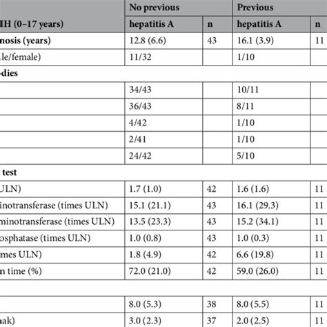 Comparison Of Anti Hev Igg Positive And Negative Untreated Aih