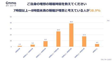 睡眠に悪いと分かっていながら、寝る直前までスマホを見ている人の割合は？ マイナビニュース