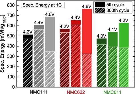 Specific Energy Of Nmc Graphite Nmc Graphite And Nmc Graphite