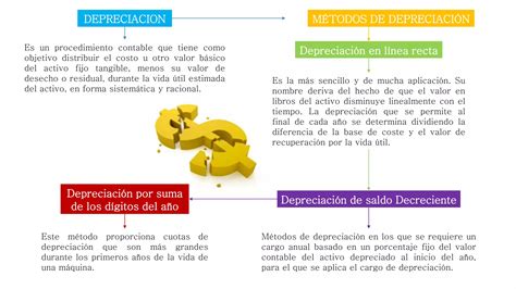 Mapa Conceptual Depreciación y Análisis después del Impuesto PPT