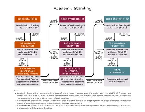 Academic Policies | College of Science | Virginia Tech