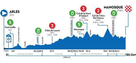 Tour Provenza Recorrido Perfiles Y Dorsales Oficiales Ciclo