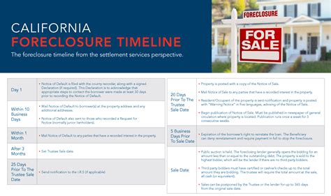 California Foreclosure Timeline Mt Helix Lifestyles Real Estate