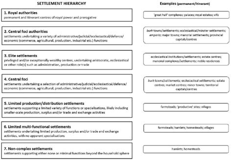 Settlement hierarchy in early medieval England. | Download Scientific ...