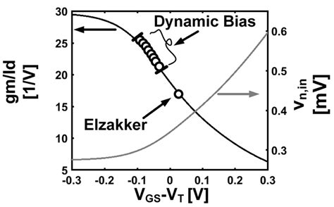 Input Referred Noise And í µí± í µí°¼ ⁄ Versus í µí± í µí°ºí µí± í Download Scientific Diagram