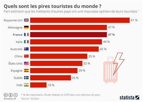 Graphique Quels Sont Les Pires Touristes Du Monde Statista 35148 Hot