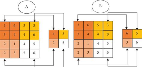 Pooling Layer Action Process A Average Pooling B Maximum Pooling