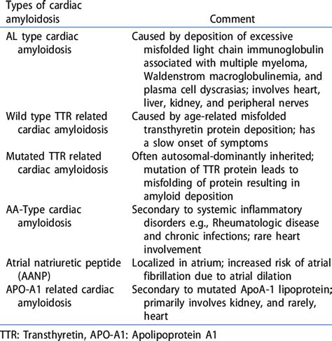 Types of Cardiac Amyloidosis [2-4]. | Download Scientific Diagram