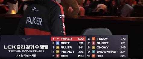 페이커 Lck 최초 500승 롤 리그 오브 레전드 에펨코리아