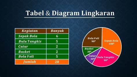 Cara Menyajikan Data Dalam Bentuk Tabel Dan Diagram Lingkaran Youtube