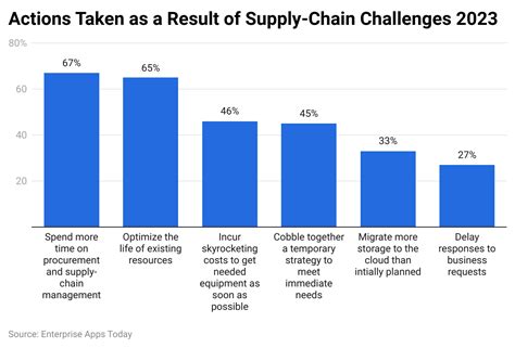 Supply Chain Industry Statistics 2024 By