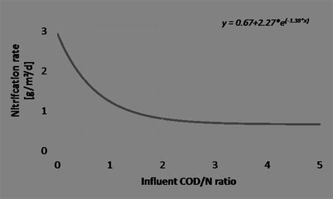 Relationship Between The Nitrification Rate And The Influent Cod N